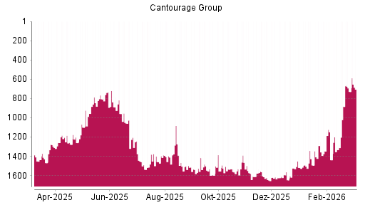 BOTSI®-Advisor Hochstufung Cantourage Group von Rang 1379 auf ...