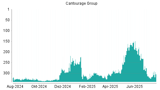 BOTSI®-Advisor Abstufung Cantourage Group von Rang 296 auf ...