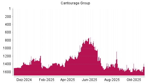 BOTSI®-Advisor Hochstufung Cantourage Group von Rang 1277 auf ...