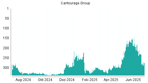 BOTSI®-Advisor Abstufung Cantourage Group von Rang 216 auf ...