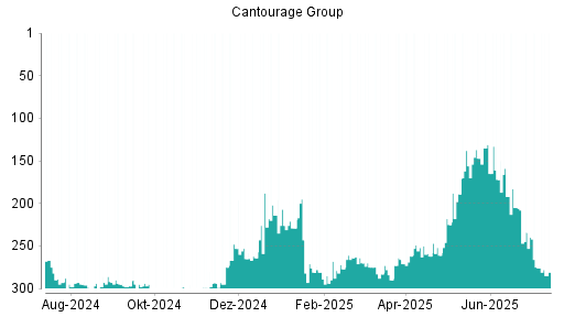 BOTSI®-Advisor Hochstufung Cantourage Group von Rang 290 auf Rang 265