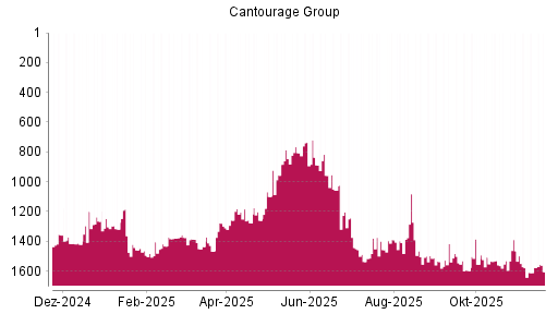 BOTSI®-Advisor Hochstufung Cantourage Group von Rang 806 auf ...