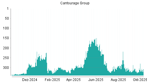 BOTSI®-Advisor Hochstufung Cantourage Group von Rang 323 auf ...