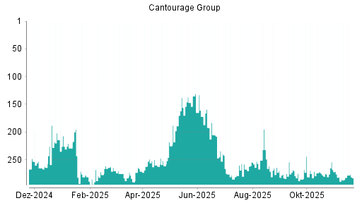 BOTSI®-Advisor Hochstufung CANTOURAGE GROUP SE O.N. von Rang 297 auf Rang 292