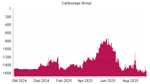 BOTSI®-Advisor Hochstufung Cantourage Group von Rang 1280 auf ...