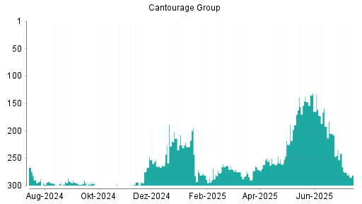 BOTSI®-Advisor Abstufung CANTOURAGE GROUP SE O.N. von Rang 292 auf Rang 304