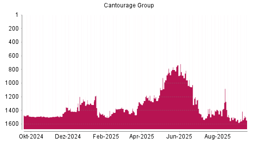 BOTSI®-Advisor Hochstufung Cantourage Group von Rang 846 auf ...