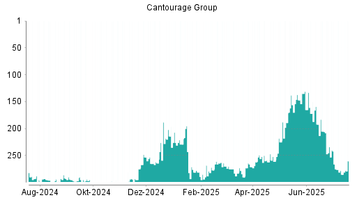 BOTSI®-Advisor Abstufung Cantourage Group von Rang 293 auf Rang 298