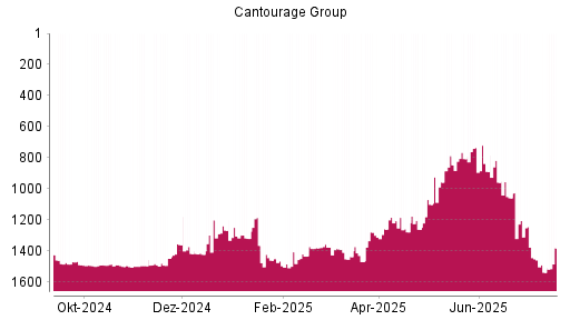 BOTSI®-Advisor Hochstufung Cantourage Group von Rang 1258 auf ...