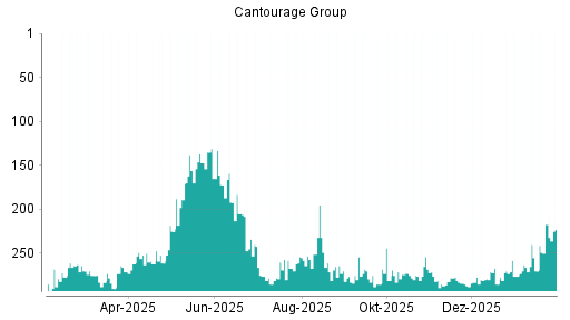 BOTSI®-Advisor Hochstufung Cantourage Group von Rang 278 auf Rang 261