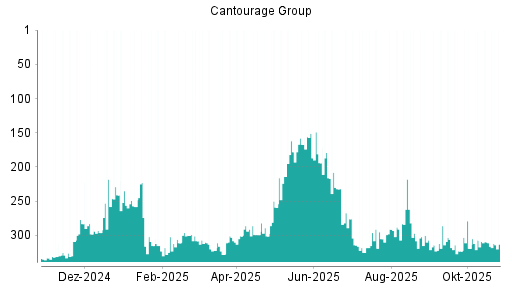BOTSI®-Advisor belässt Cantourage Group weiter auf ...