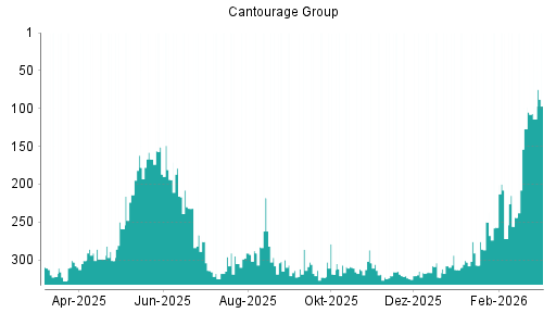 BOTSI®-Advisor Hochstufung Cantourage Group von Rang 127 auf ...