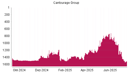BOTSI®-Advisor Hochstufung Cantourage Group von Rang 1447 auf Rang 1359