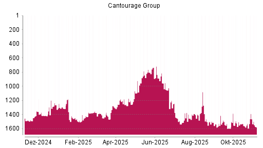 BOTSI®-Advisor Hochstufung Cantourage Group von Rang 1280 auf ...