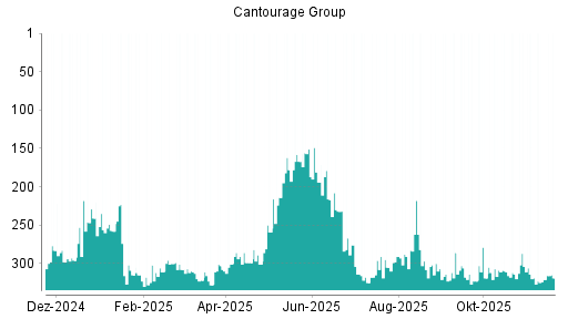 BOTSI®-Advisor Abstufung Cantourage Group von Rang 232 auf ...