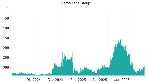 BOTSI®-Advisor Hochstufung Cantourage Group von Rang 305 auf ...