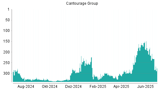 BOTSI®-Advisor Abstufung Cantourage Group von Rang 232 auf ...