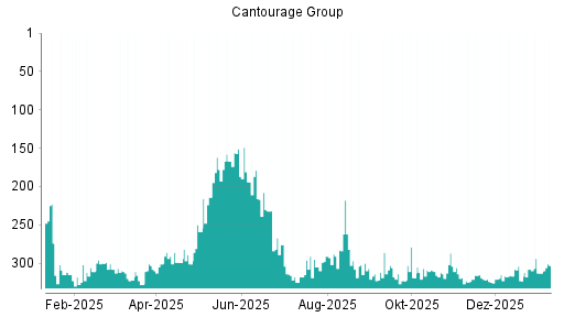 BOTSI®-Advisor Hochstufung Cantourage Group von Rang 313 auf ...