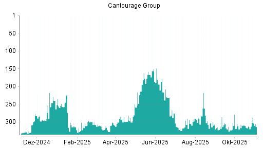 BOTSI®-Advisor Hochstufung Cantourage Group von Rang 291 auf ...