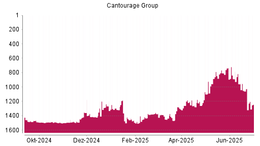 BOTSI®-Advisor Hochstufung Cantourage Group von Rang 846 auf ...