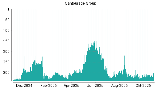 BOTSI®-Advisor belässt Cantourage Group weiter auf ...