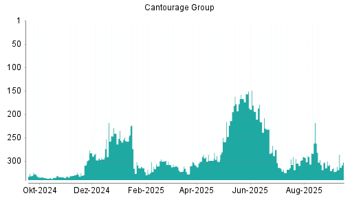 BOTSI®-Advisor Abstufung Cantourage Group von Rang 267 auf ...