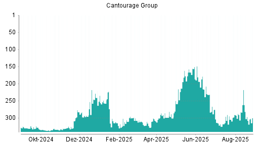 BOTSI®-Advisor Abstufung Cantourage Group von Rang 218 auf ...
