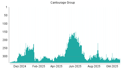 BOTSI®-Advisor Abstufung Cantourage Group von Rang 310 auf ...