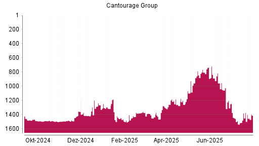 BOTSI®-Advisor Abstufung Cantourage Group von Rang 1319 auf ...