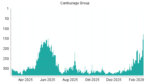 BOTSI®-Advisor Hochstufung Cantourage Group von Rang 272 auf ...