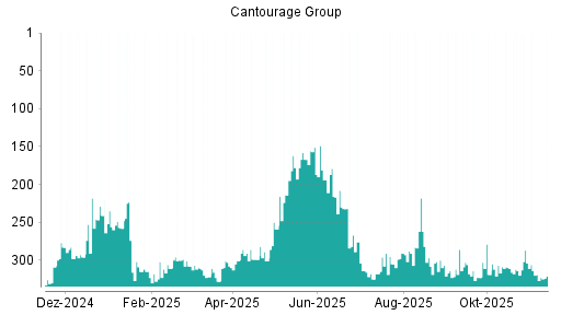 BOTSI®-Advisor Abstufung Cantourage Group von Rang 319 auf ...
