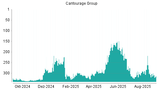BOTSI®-Advisor Hochstufung Cantourage Group von Rang 308 auf ...