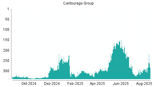 BOTSI®-Advisor Hochstufung Cantourage Group von Rang 291 auf ...