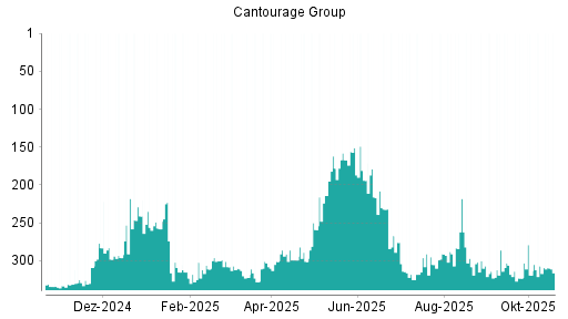 BOTSI®-Advisor Abstufung Cantourage Group von Rang 307 auf ...