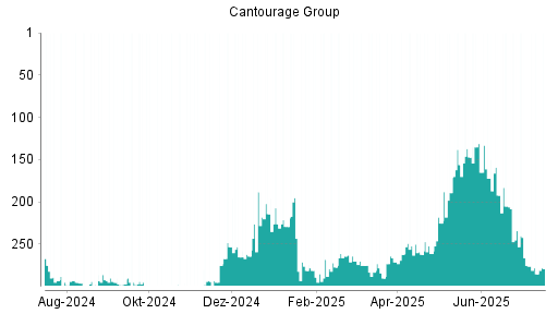 BOTSI®-Advisor Hochstufung CANTOURAGE GROUP SE O.N. von Rang 297 auf Rang 292