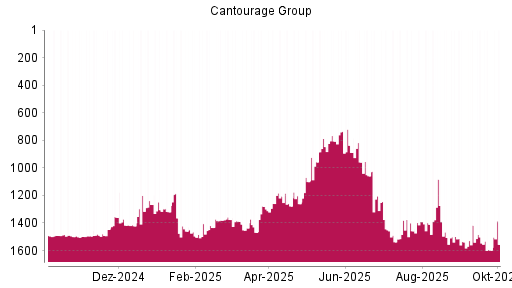BOTSI®-Advisor Abstufung Cantourage Group von Rang 1387 auf ...