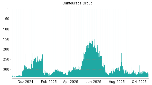 BOTSI®-Advisor Hochstufung Cantourage Group von Rang 305 auf ...