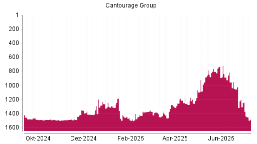 BOTSI®-Advisor Hochstufung Cantourage Group von Rang 1489 auf ...