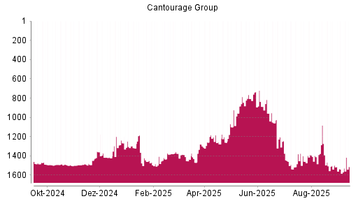 BOTSI®-Advisor Abstufung Cantourage Group von Rang 1375 auf ...