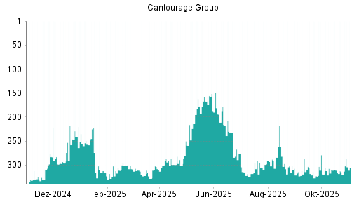 BOTSI®-Advisor Abstufung Cantourage Group von Rang 218 auf ...