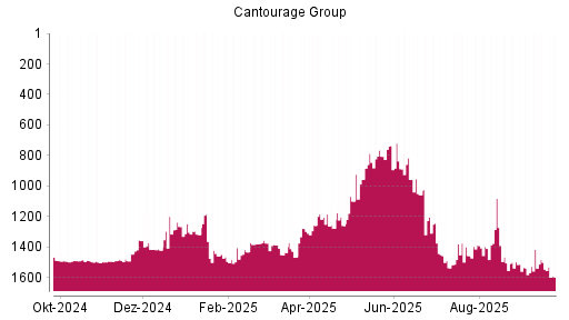BOTSI®-Advisor Abstufung Cantourage Group von Rang 1405 auf ...