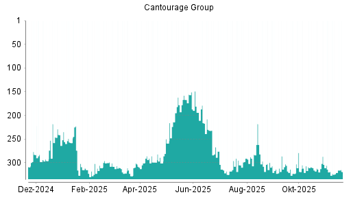 BOTSI®-Advisor Hochstufung Cantourage Group von Rang 321 auf ...