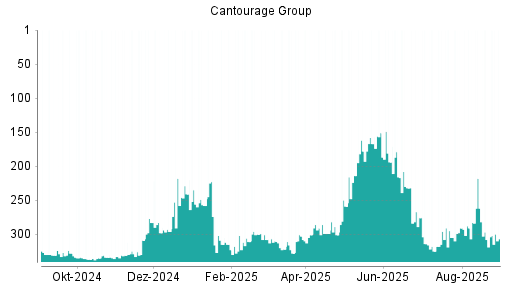 BOTSI®-Advisor Hochstufung Cantourage Group von Rang 308 auf ...