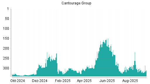 BOTSI®-Advisor Abstufung Cantourage Group von Rang 296 auf ...