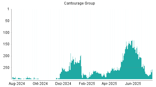 BOTSI®-Advisor Hochstufung Cantourage Group von Rang 278 auf Rang 261