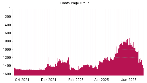 BOTSI®-Advisor Hochstufung Cantourage Group von Rang 1277 auf ...