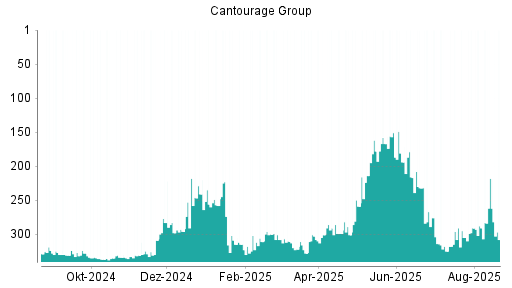 BOTSI®-Advisor Abstufung Cantourage Group von Rang 218 auf ...