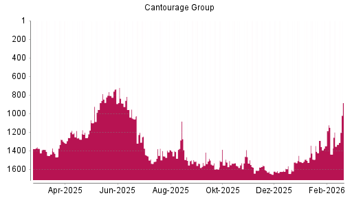 BOTSI®-Advisor Abstufung Cantourage Group von Rang 1436 auf ...