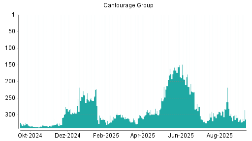 BOTSI®-Advisor Abstufung Cantourage Group von Rang 232 auf ...