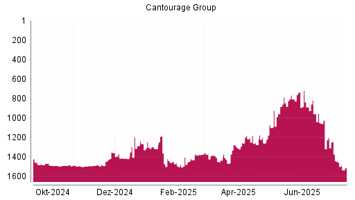 BOTSI®-Advisor Abstufung Cantourage Group von Rang 1304 auf ...